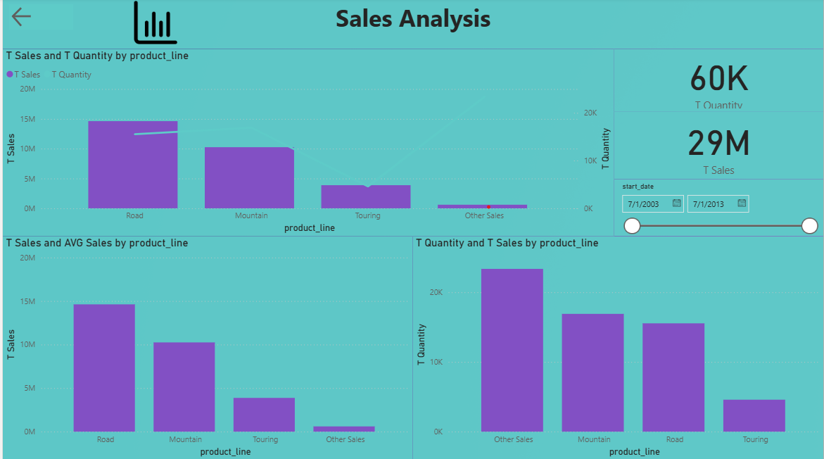 Sales Dashboard